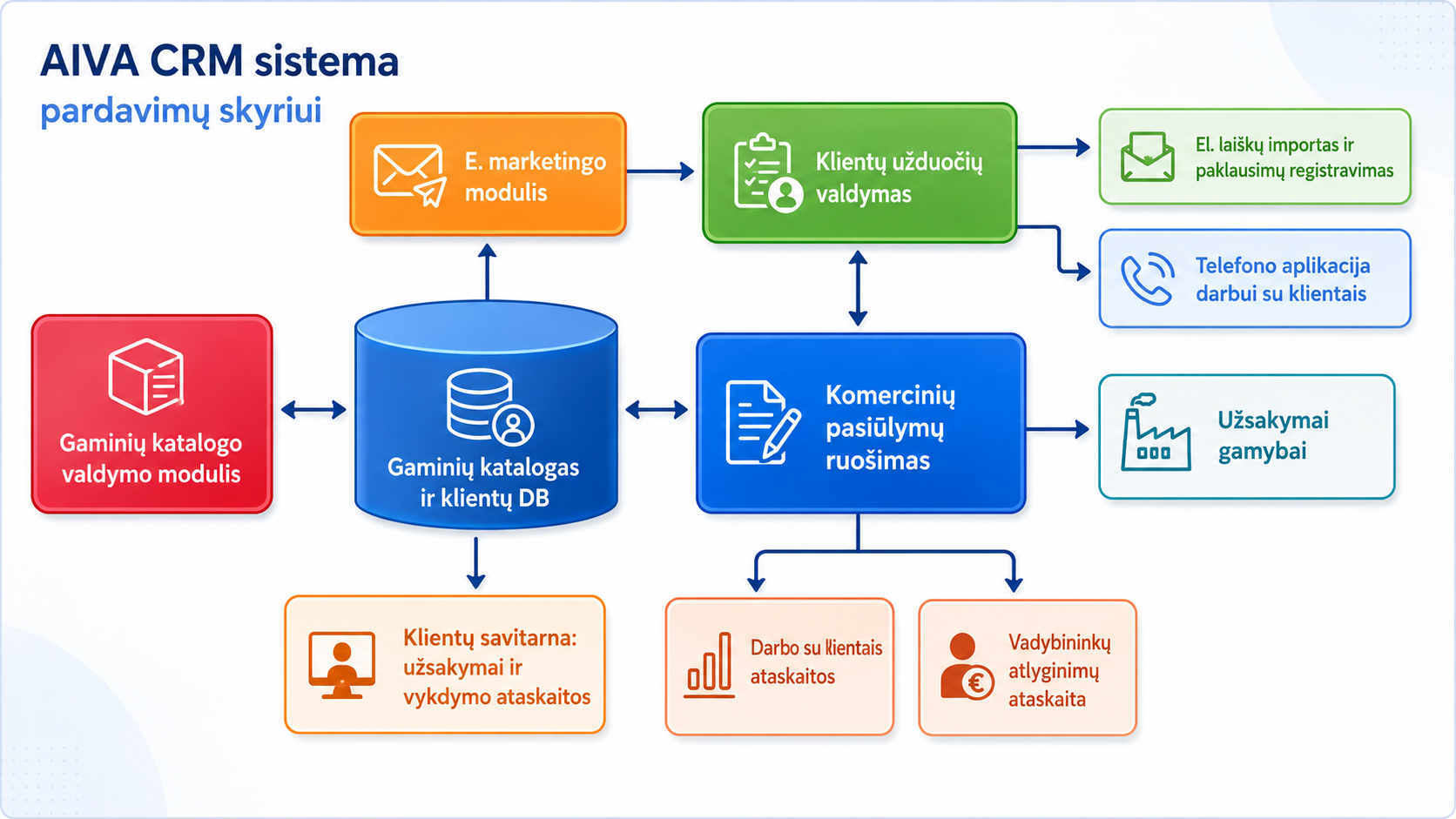 AIVA CRM sistema pardavimų skyriui