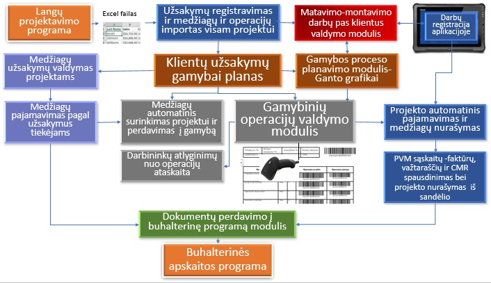realaus laiko prekybos sistemos projektavimas